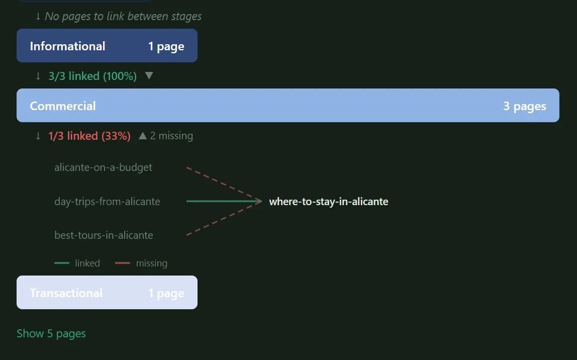 Cluster internal linking: search intent stages (Informational, Commercial, Transactional) and link connections between pages