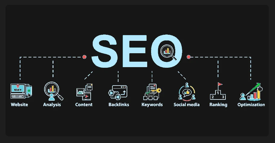 SEO content pipeline components: website, analytics, content, backlinks, keywords, social media, rankings, and optimization