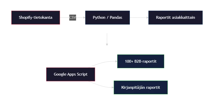 Workflow diagram: Shopify data flows through Python automation into Google Sheets reports